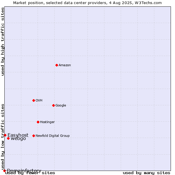 Market position of webgo vs. Easyhost vs. Domainfactory