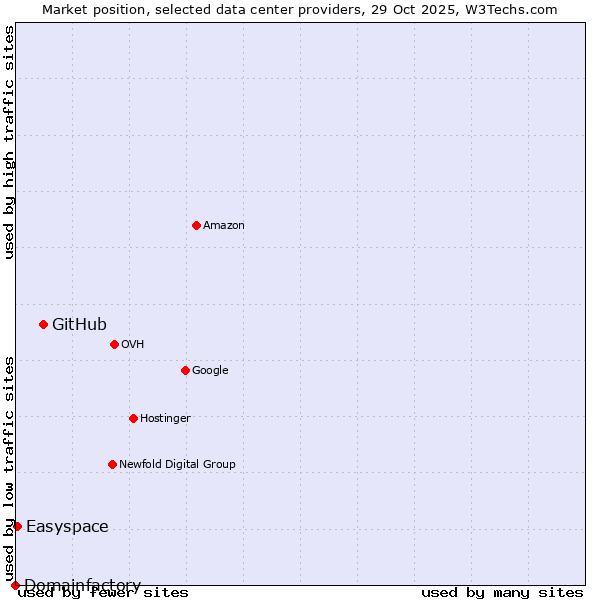 Market position of GitHub vs. Easyspace vs. Domainfactory
