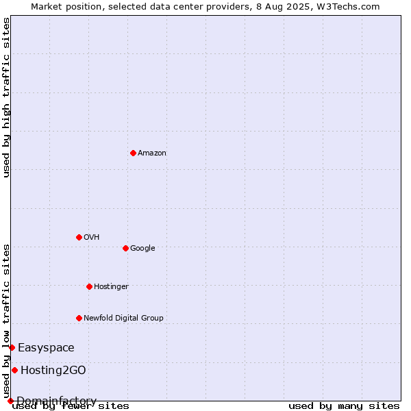 Market position of Hosting2GO vs. Easyspace vs. Domainfactory
