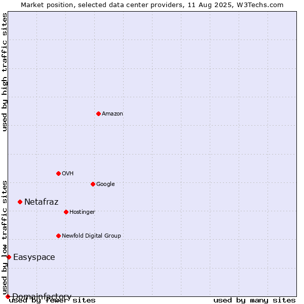 Market position of Netafraz vs. Easyspace vs. Domainfactory