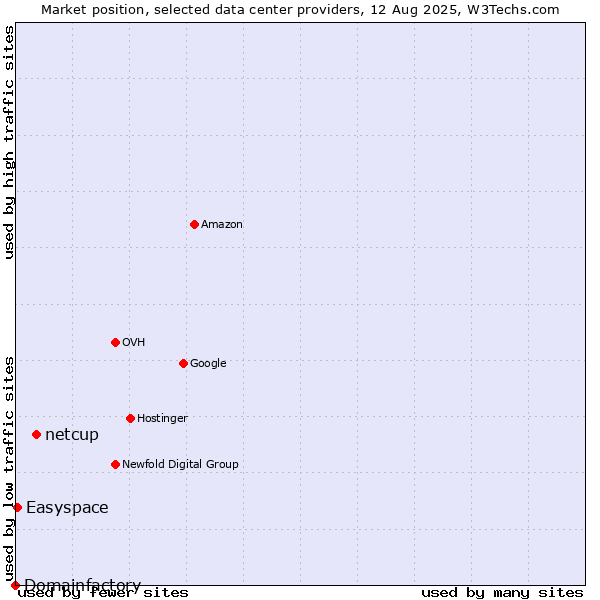 Market position of netcup vs. Easyspace vs. Domainfactory