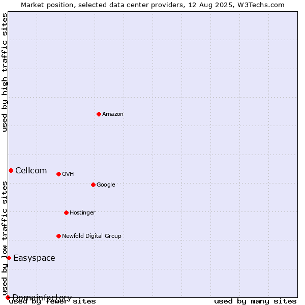 Market position of Cellcom vs. Easyspace vs. Domainfactory