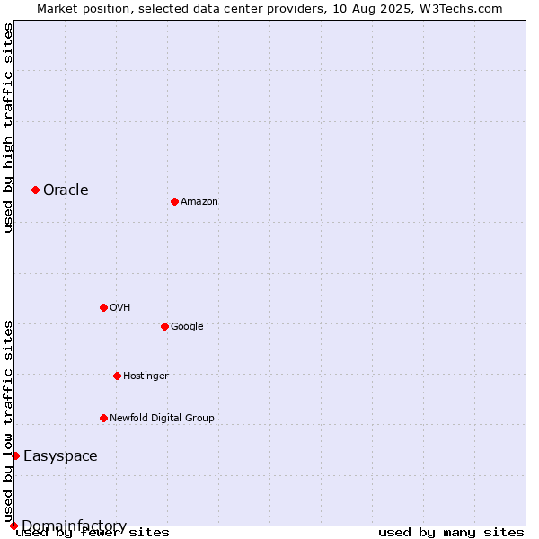 Market position of Oracle vs. Easyspace vs. Domainfactory