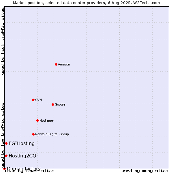 Market position of Hosting2GO vs. EGIHosting vs. Domainfactory
