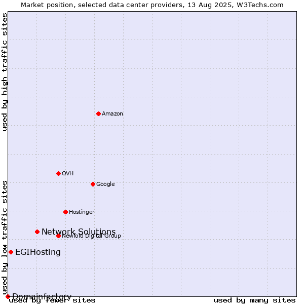 Market position of Network Solutions vs. EGIHosting vs. Domainfactory