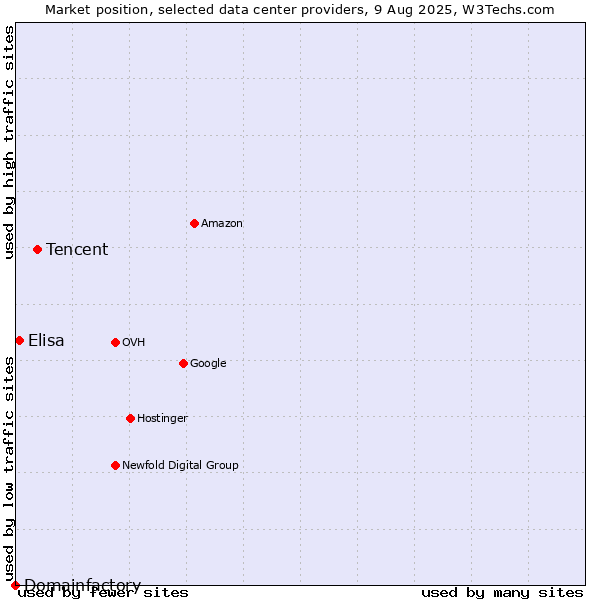 Market position of Tencent vs. Elisa vs. Domainfactory