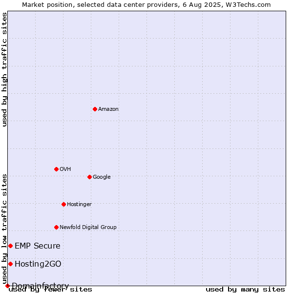 Market position of Hosting2GO vs. EMP Secure vs. Domainfactory