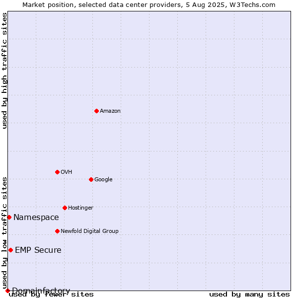 Market position of EMP Secure vs. Namespace vs. Domainfactory