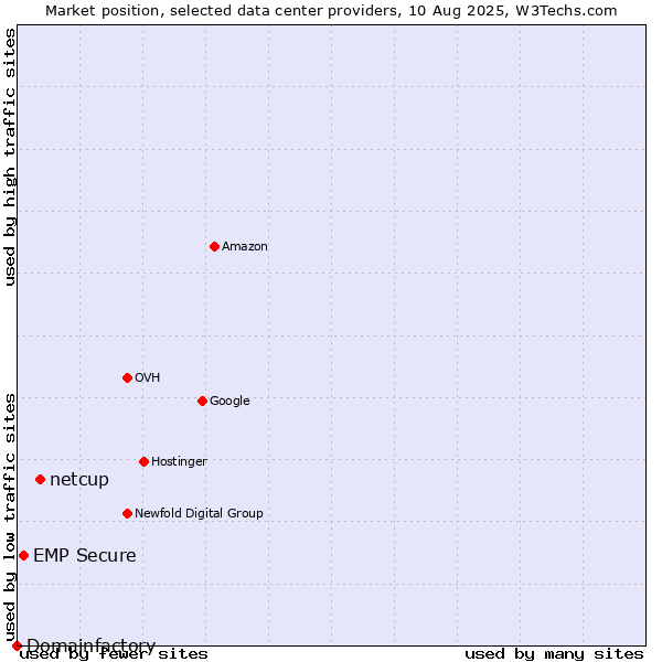 Market position of netcup vs. EMP Secure vs. Domainfactory