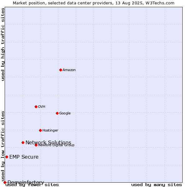 Market position of Network Solutions vs. EMP Secure vs. Domainfactory