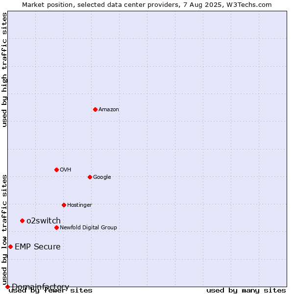 Market position of o2switch vs. EMP Secure vs. Domainfactory
