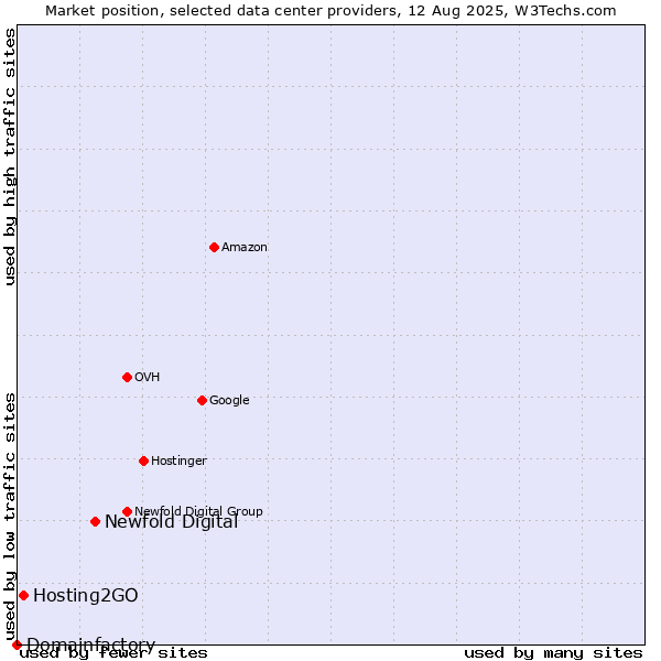 Market position of Newfold Digital vs. Hosting2GO vs. Domainfactory