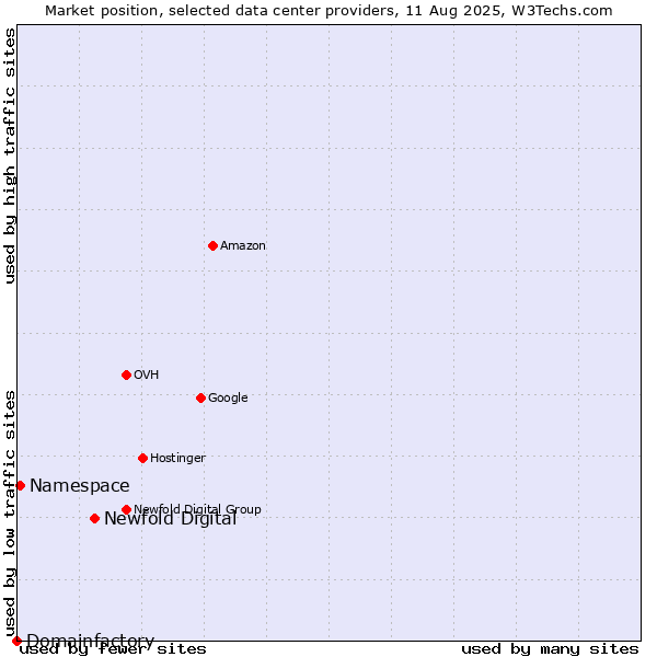 Market position of Newfold Digital vs. Namespace vs. Domainfactory