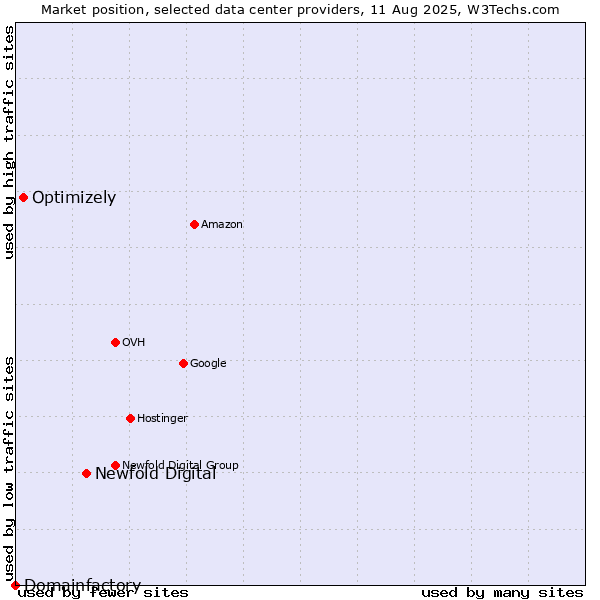 Market position of Newfold Digital vs. Optimizely vs. Domainfactory