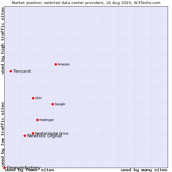 Market position of Newfold Digital vs. Tencent vs. Domainfactory