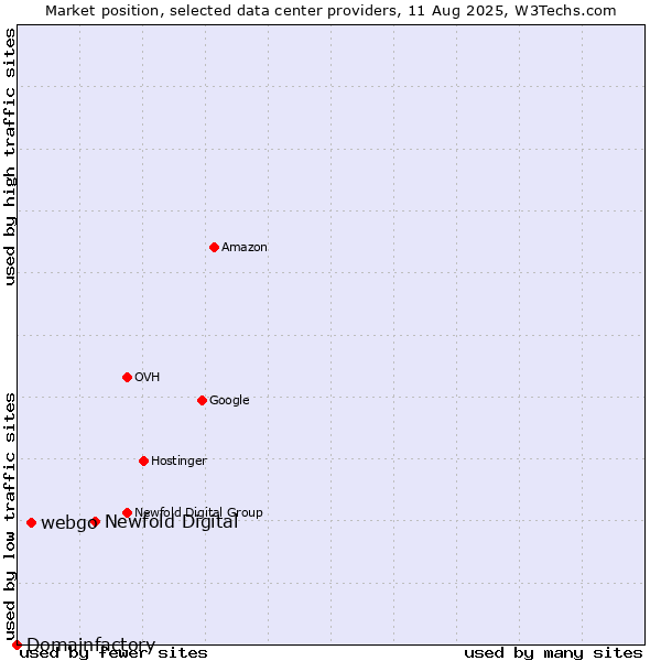 Market position of Newfold Digital vs. webgo vs. Domainfactory