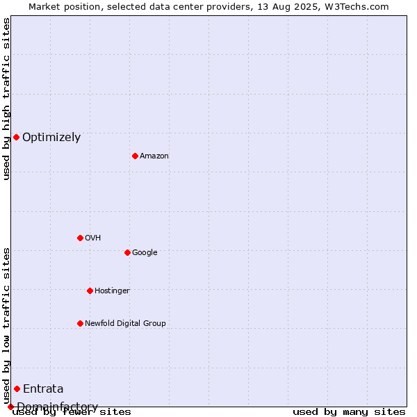 Market position of Entrata vs. Optimizely vs. Domainfactory