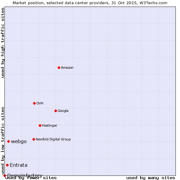 Market position of webgo vs. Entrata vs. Domainfactory