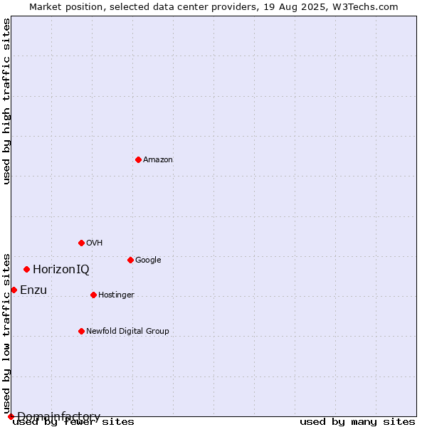Market position of HorizonIQ vs. Enzu vs. Domainfactory