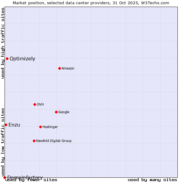 Market position of Optimizely vs. Enzu vs. Domainfactory