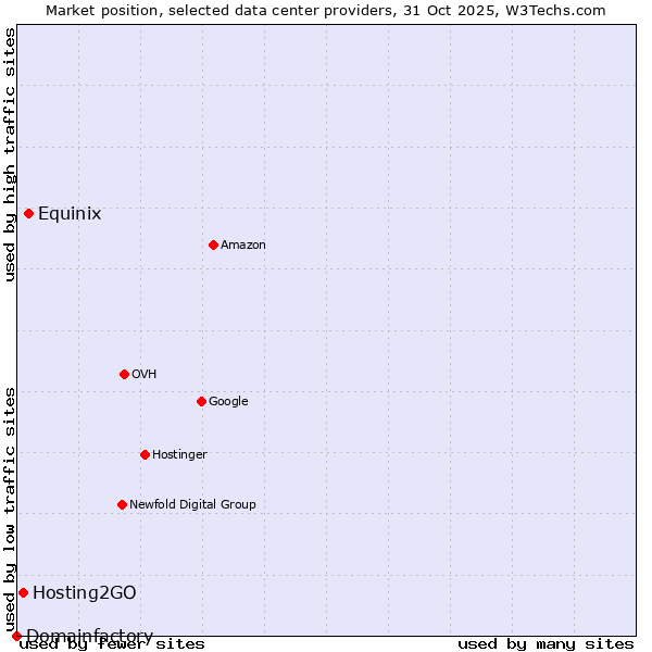 Market position of Equinix vs. Hosting2GO vs. Domainfactory