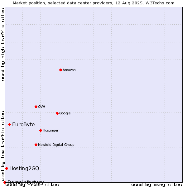 Market position of EuroByte vs. Hosting2GO vs. Domainfactory