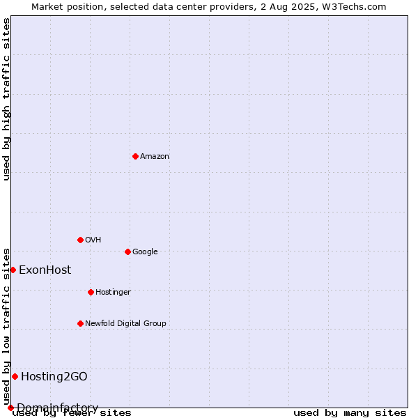 Market position of Hosting2GO vs. ExonHost vs. Domainfactory
