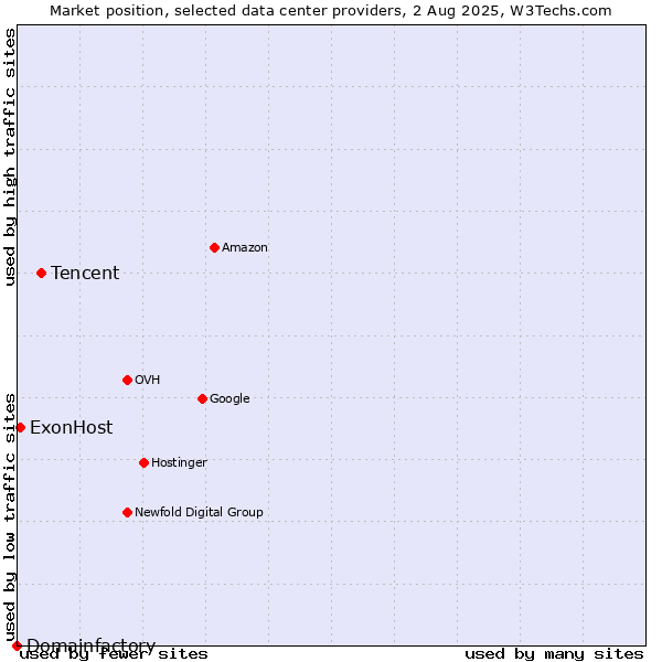 Market position of Tencent vs. ExonHost vs. Domainfactory