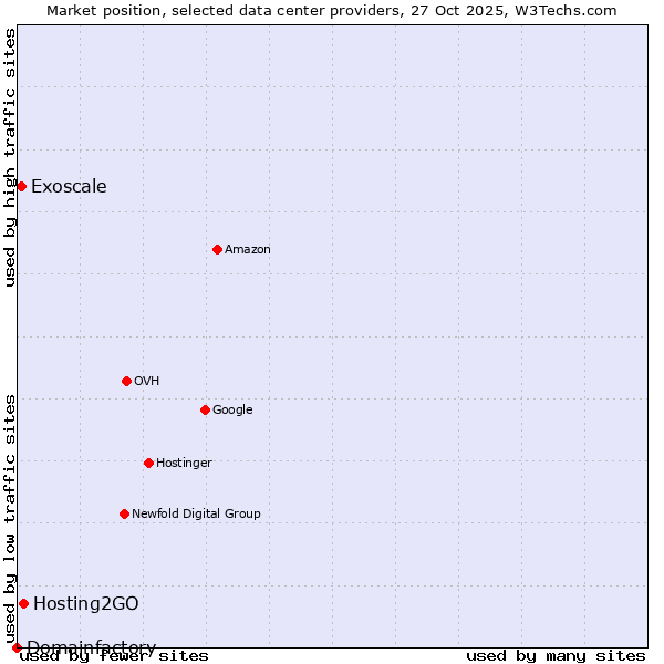 Market position of Hosting2GO vs. Exoscale vs. Domainfactory