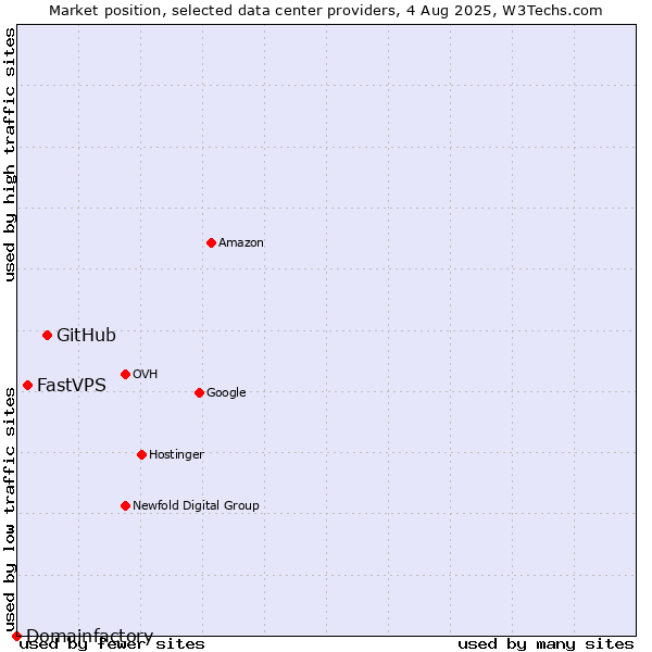 Market position of GitHub vs. FastVPS vs. Domainfactory