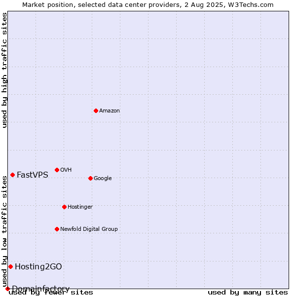 Market position of FastVPS vs. Hosting2GO vs. Domainfactory