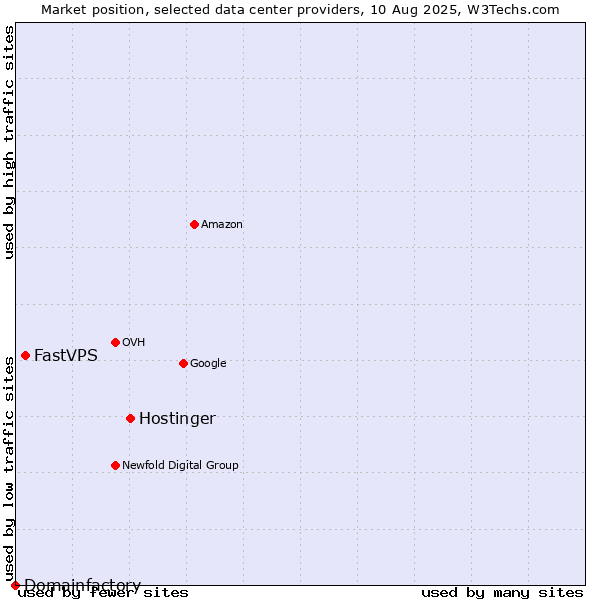Market position of Hostinger vs. FastVPS vs. Domainfactory