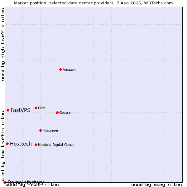Market position of FastVPS vs. Hosttech vs. Domainfactory