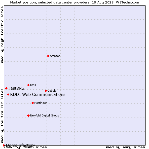 Market position of KDDI Web Communications vs. FastVPS vs. Domainfactory