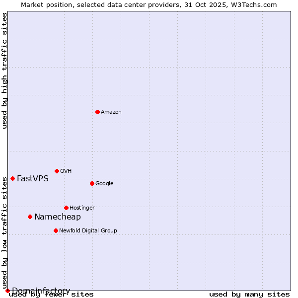 Market position of Namecheap vs. FastVPS vs. Domainfactory