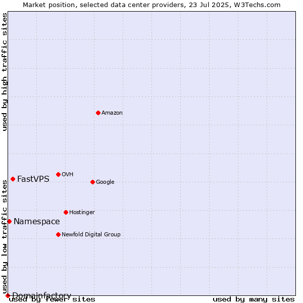 Market position of FastVPS vs. Namespace vs. Domainfactory
