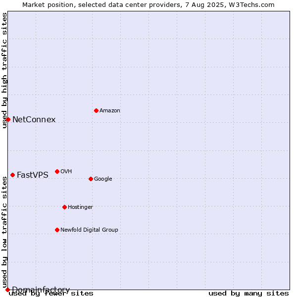 Market position of FastVPS vs. NetConnex vs. Domainfactory