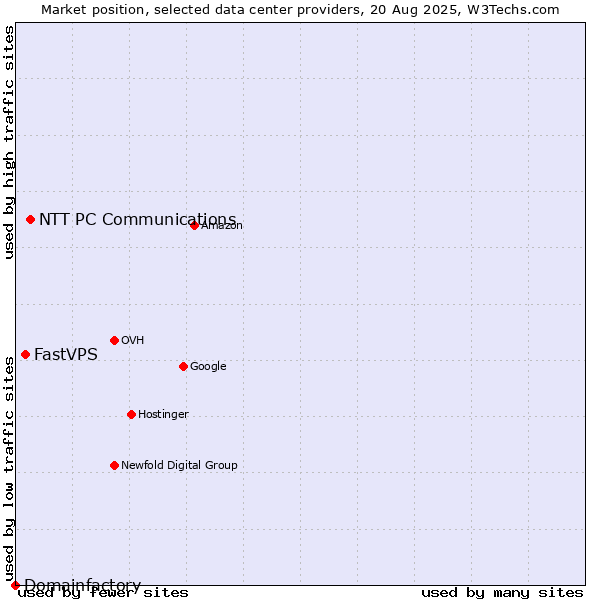 Market position of NTT PC Communications vs. FastVPS vs. Domainfactory
