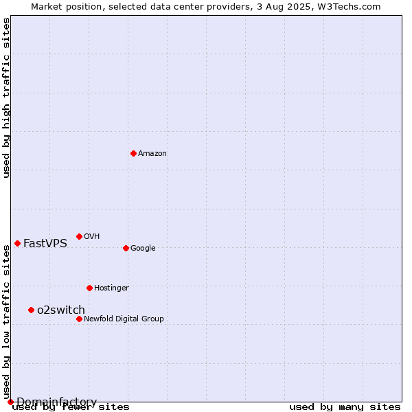 Market position of o2switch vs. FastVPS vs. Domainfactory
