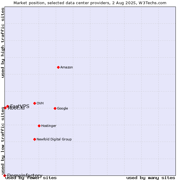 Market position of FastVPS vs. Root.lu vs. Domainfactory
