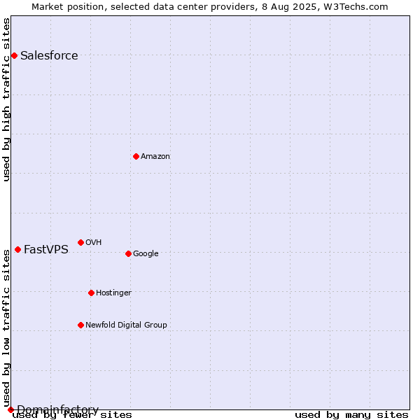 Market position of FastVPS vs. Salesforce vs. Domainfactory