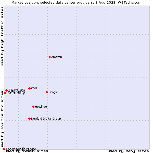 Market position of FastVPS vs. Semplify vs. Domainfactory