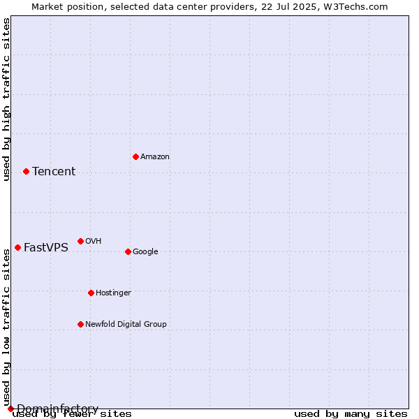 Market position of Tencent vs. FastVPS vs. Domainfactory