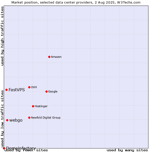 Market position of webgo vs. FastVPS vs. Domainfactory