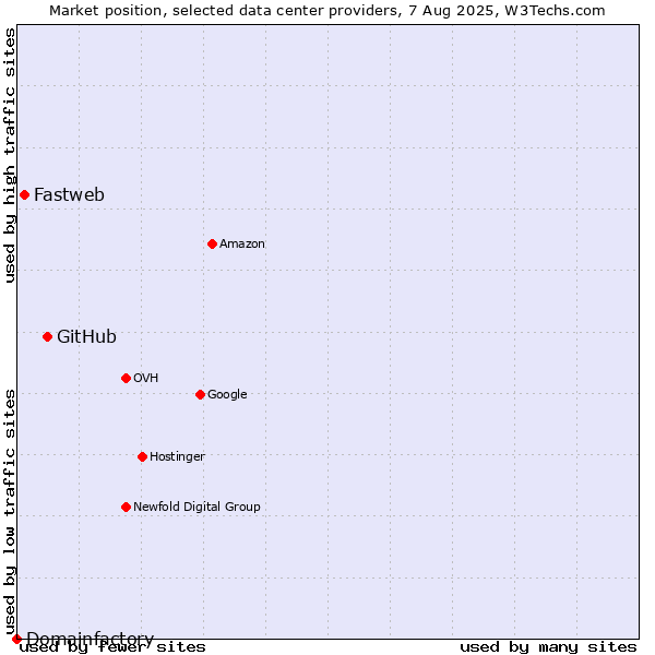 Market position of GitHub vs. Fastweb vs. Domainfactory