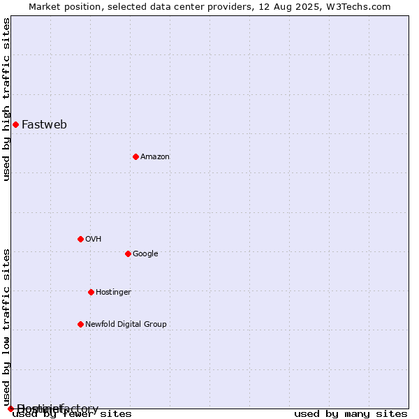 Market position of Fastweb vs. Hostinet vs. Domainfactory