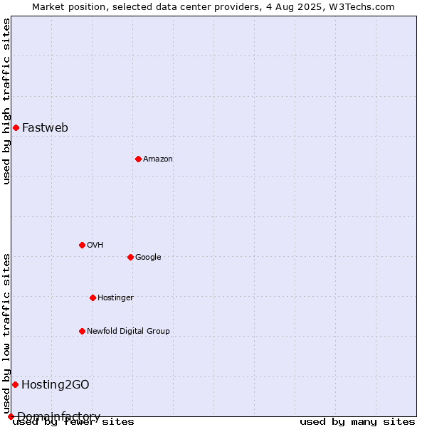 Market position of Fastweb vs. Hosting2GO vs. Domainfactory