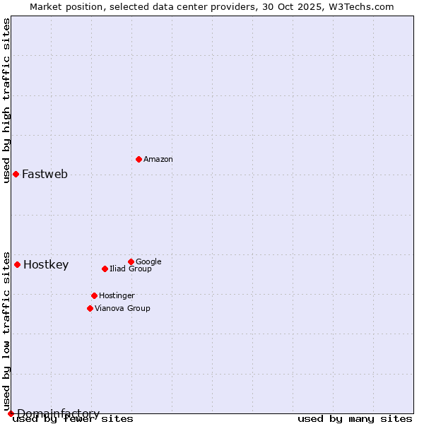 Market position of Hostkey vs. Fastweb vs. Domainfactory
