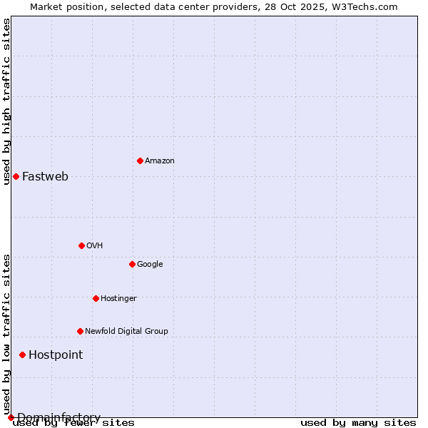 Market position of Hostpoint vs. Fastweb vs. Domainfactory