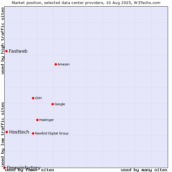 Market position of Hosttech vs. Fastweb vs. Domainfactory